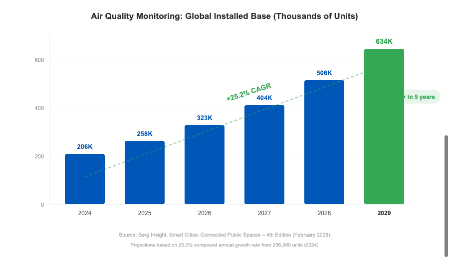 Air quality monitoring market growth projection from 206K units in 2024 to 634K units in 2029, showing 25.2% compound annual growth rate