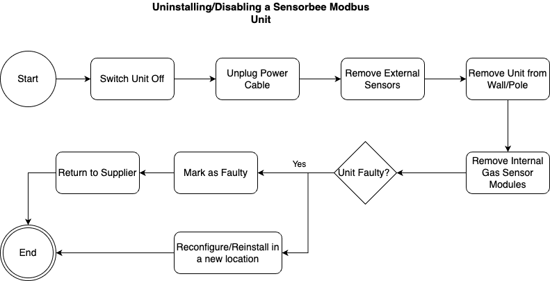 Decommissioning flow