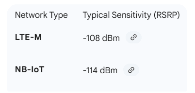Sensorbee Air typical maximum receiver sensitivity by cellular protocol