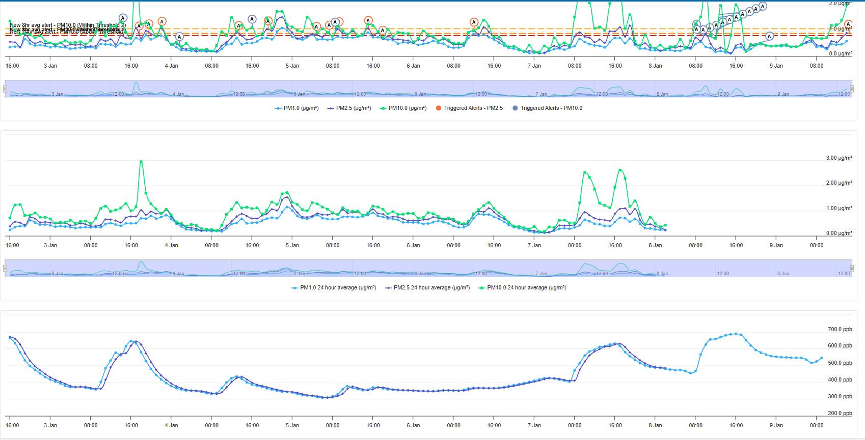 Time-series line chart