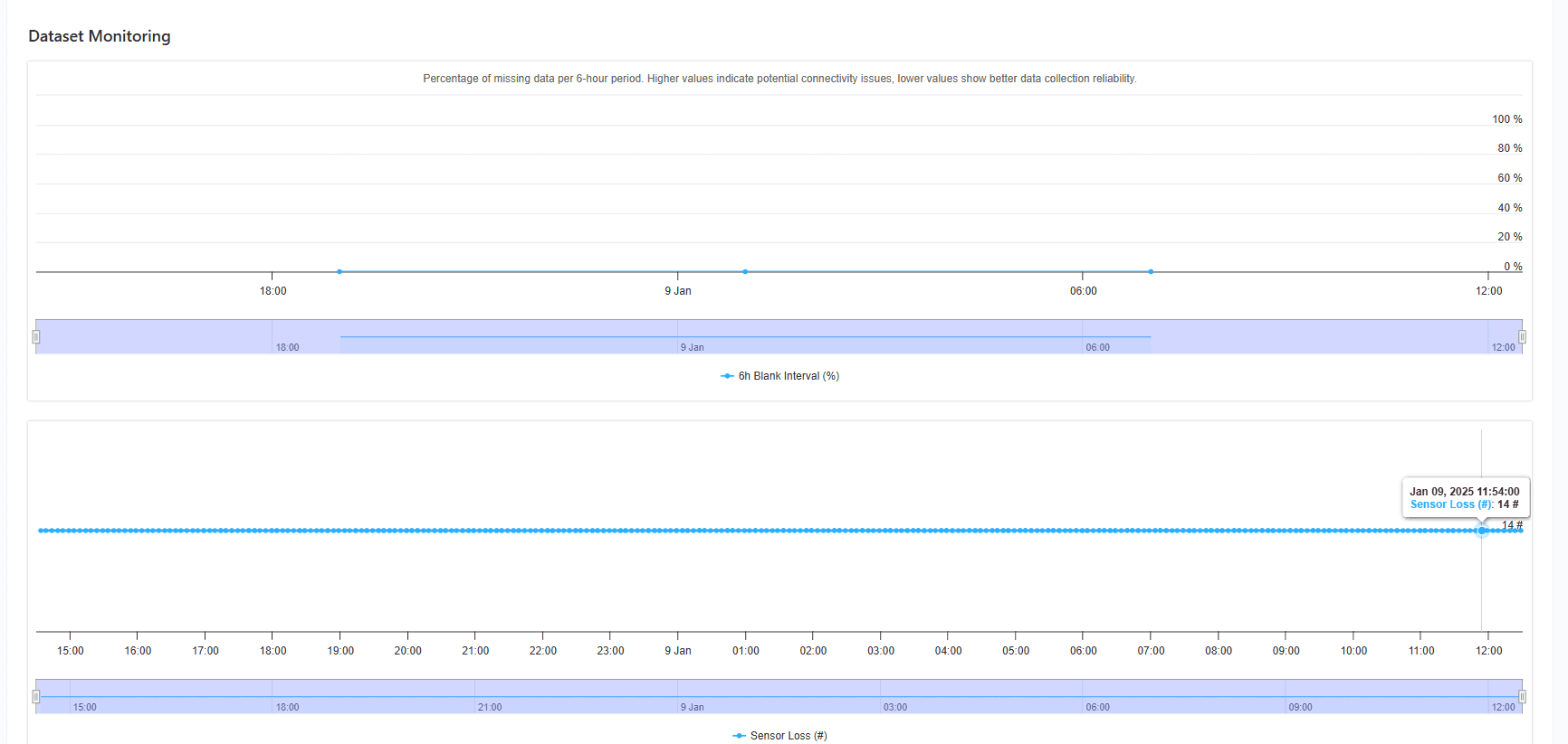 Dataset monitoring