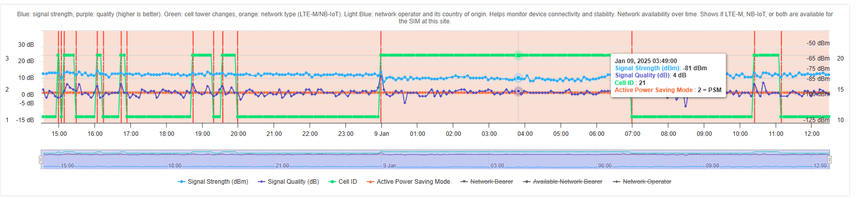 Signal strength, quality, cell ID, active PSM, networks