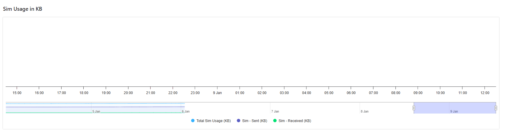 SIM usage