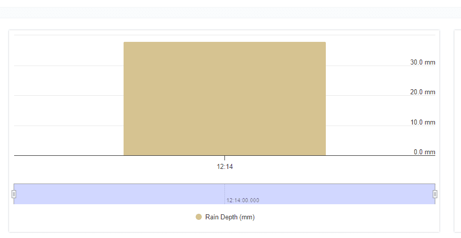 Rain depth bar chart