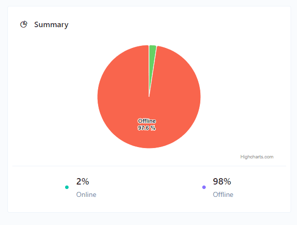 Online/offline summary pie chart
