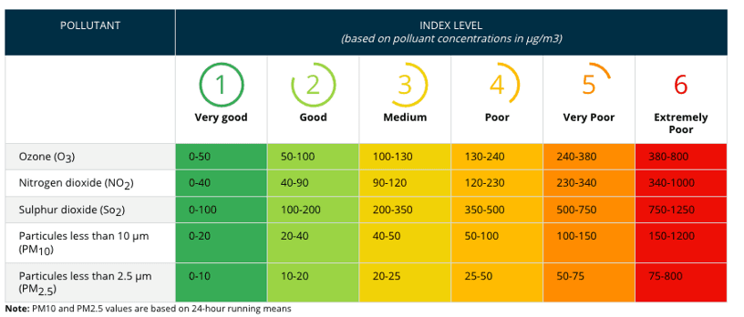 EU AQI colour scheme