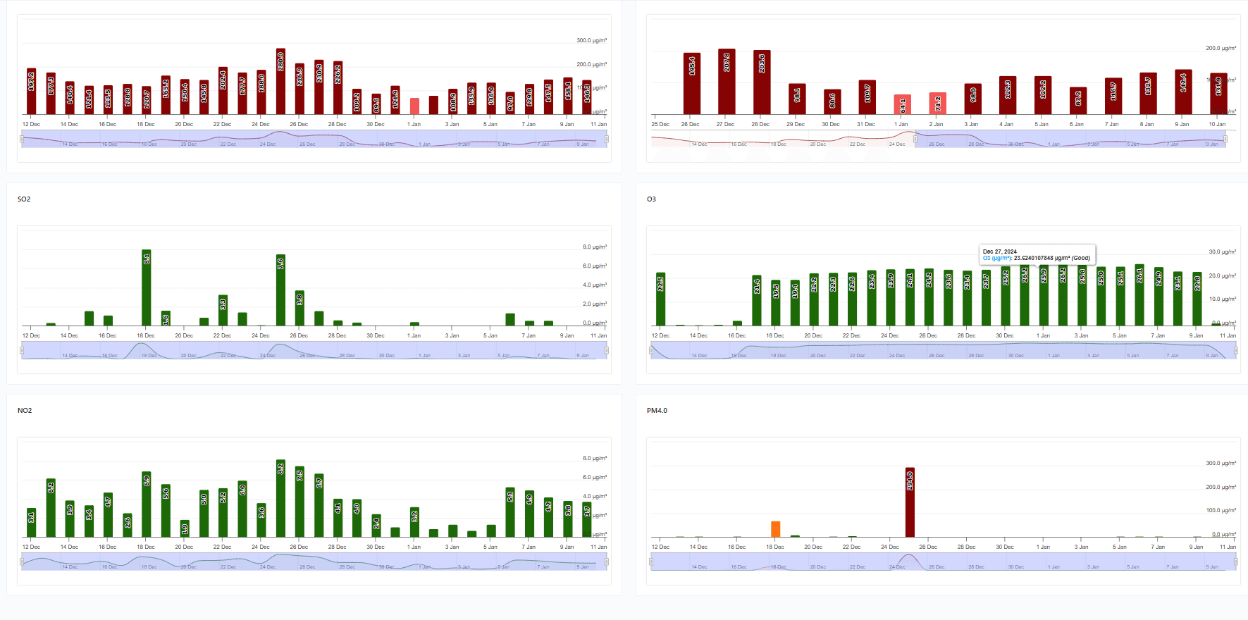 Air quality analytics — detail