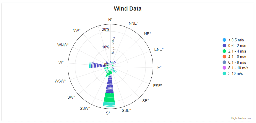 Wind rose