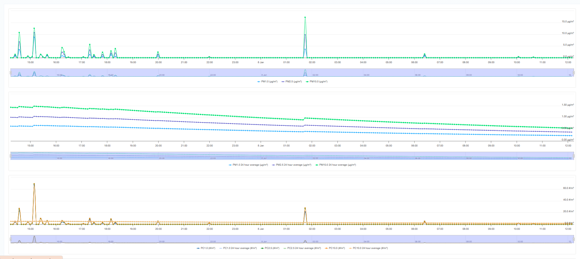 Time-series line chart