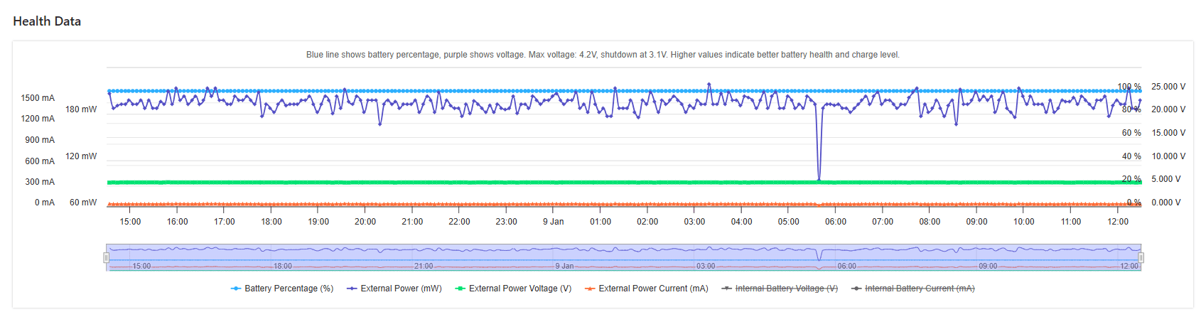Battery, external power voltage, and current