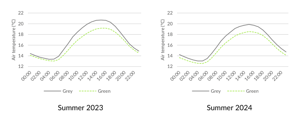 Two line charts of mean summer air temperature through the day for 2023 and 2024, with green-space sites consistently cooler than grey-space sites through the middle of the day.