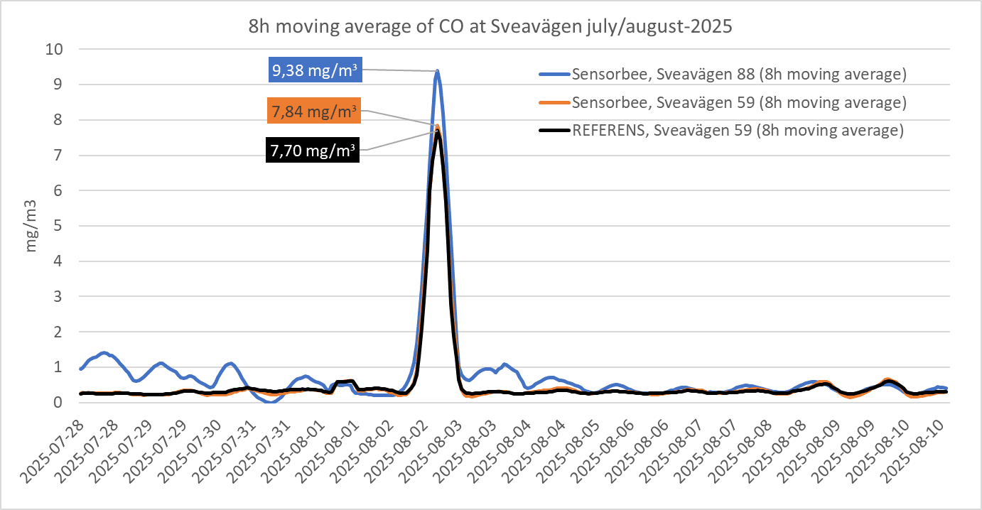 Chart of the 8-hour average of CO at Sveavägen peaking just under the limit