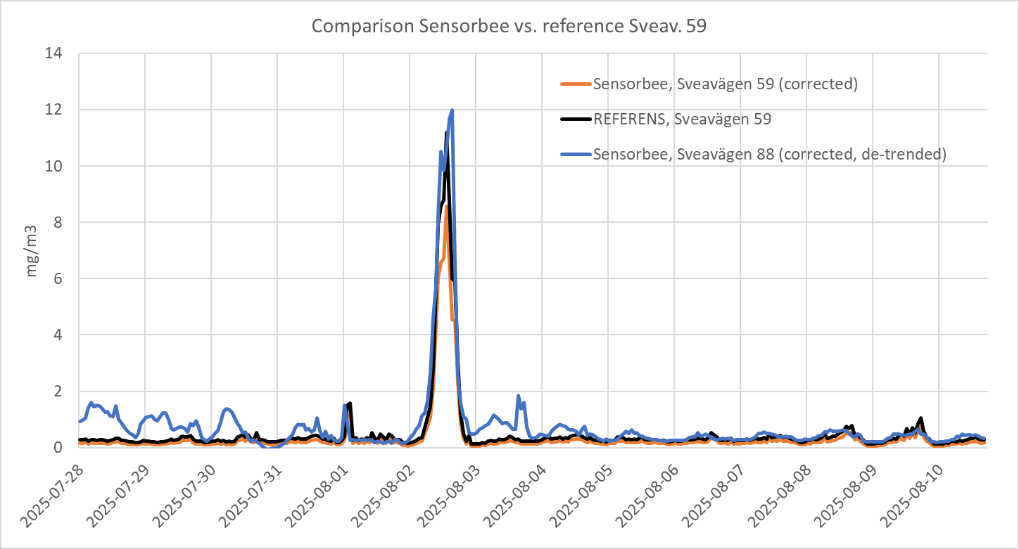 Chart comparing calibrated Sensorbee CO data against the city's monitoring station