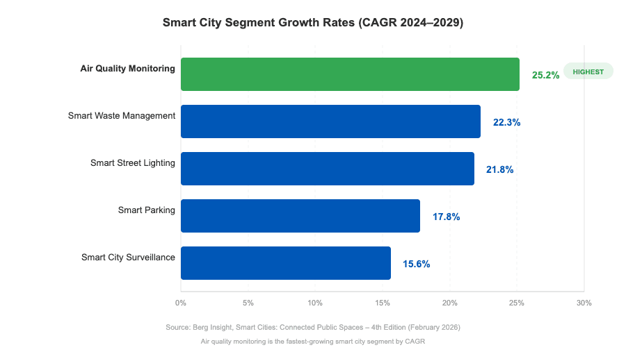 Comparison of smart city segment growth rates showing air quality monitoring leading at 25.2% CAGR, followed by smart waste at 22.3%, street lighting at 21.8%, parking at 17.8%, and surveillance at 15.6%