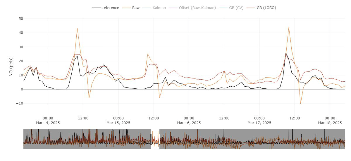 Five days of NO readings in March 2025: the raw sensor in orange overshoots and undershoots, while the gradient-boosted model in red, evaluated on a site it never trained on, tracks the reference in black