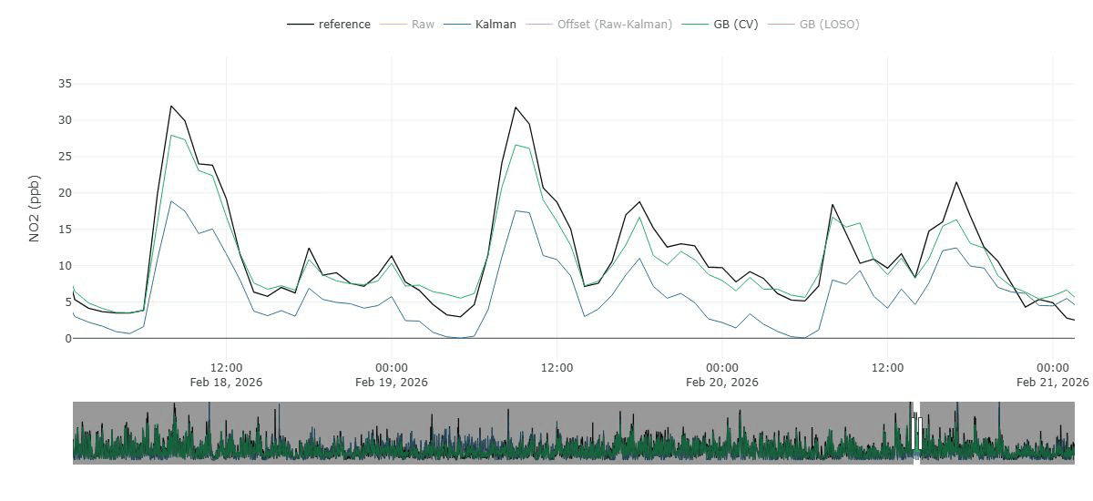 Three days of NO2 readings in February 2026: the reference analyser in black, the current Kalman baseline in blue and the gradient-boosted model in green, which follows the peaks far more closely